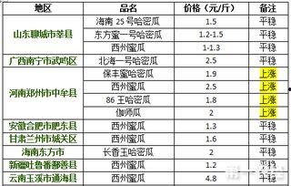 哈密瓜今日价格走势,今日走势解析