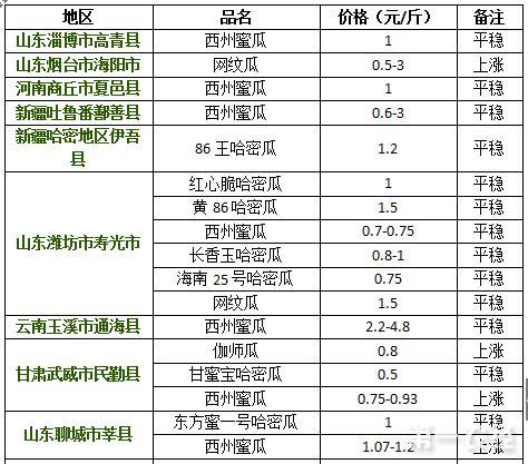 哈密瓜今日价格走势,今日走势解析