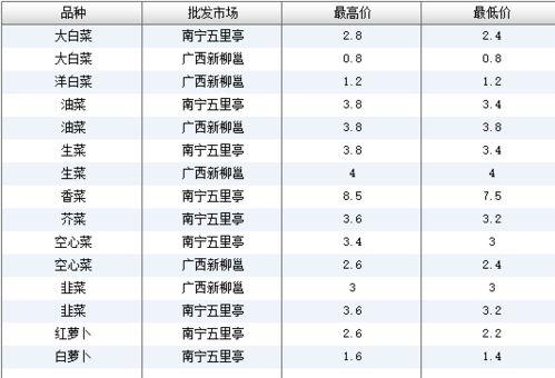 今日蒲瓜菜价行情表格,涨跌波动一览无余