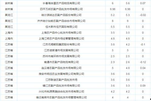 今日蒲瓜菜价行情表格,涨跌波动一览无余